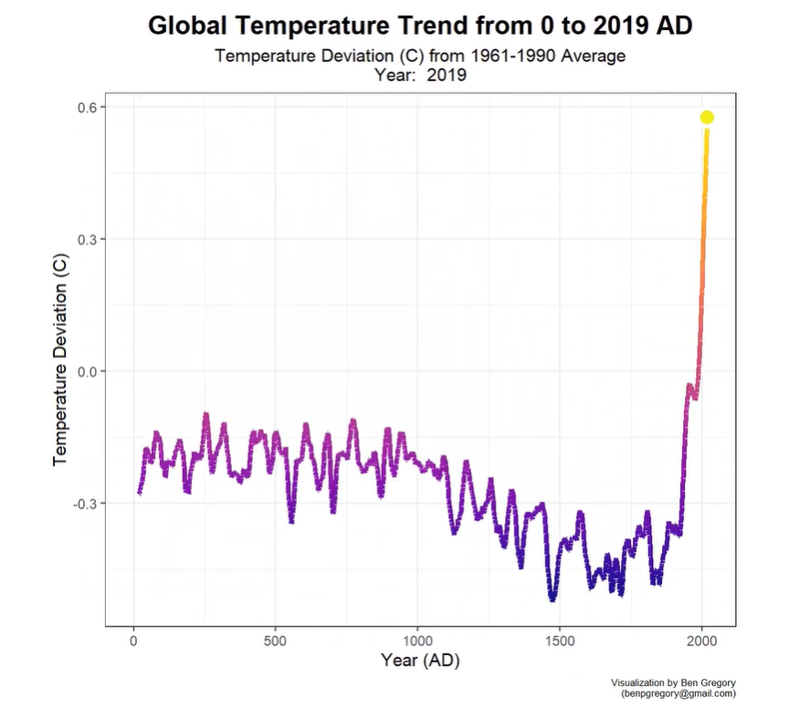 지구 평균기온 변화