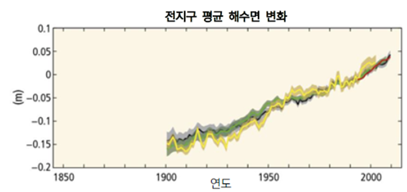 전지구 평균 해수면 높이 변화