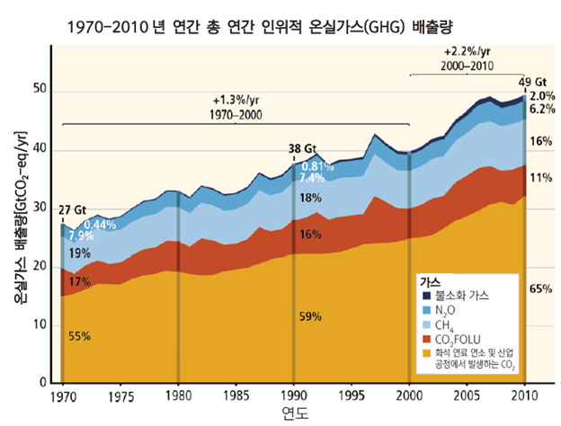 지난 40년간 인위적 온실가스 배출량