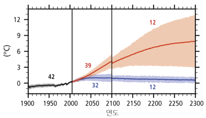 RCP 시나리오 평균 지표온도 변화 예측