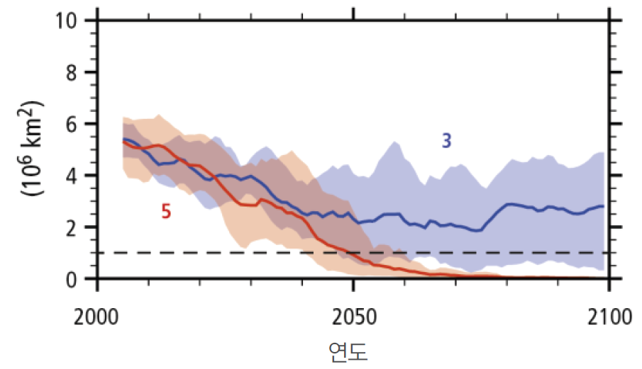 북반구에서 9월 해양빙 규모의 변화