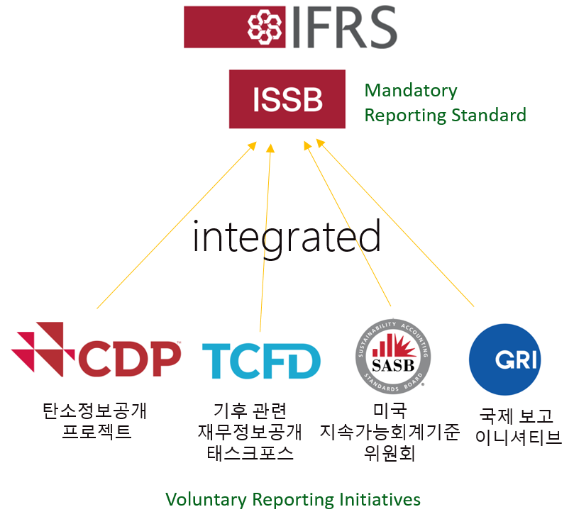 여러 ESG 이니셔티브들을 통합한 ISSB 표준 초안