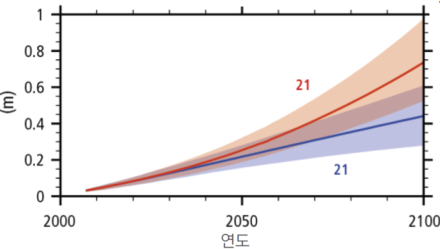 지구 평균 해수면 높이의 변화