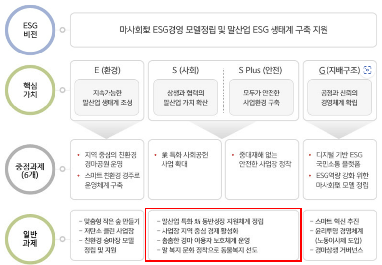 한국마사회 ESG경영 추진전략