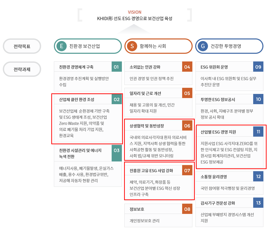 한국보건산업진흥원 ESG경영 추진전략